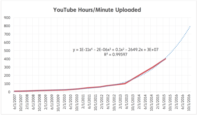 عدد ساعات الفيديو المحملة على موقع اليوتوب في الساعة
